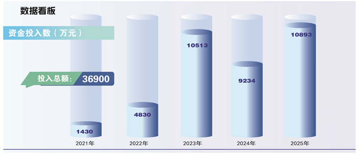 五年来,滨州魏桥国科教育集团投入公益基金3.69亿元,精准赋能公办托管提质、民办学校创优